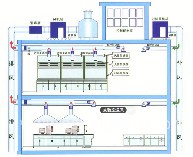 實(shí)驗(yàn)室通風(fēng)管道工程